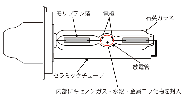 HIDバルブの構造
