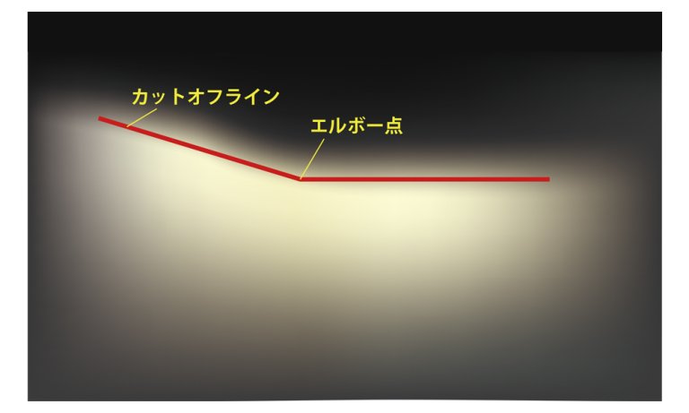 カットオフライン・エルボー点を説明する画像です