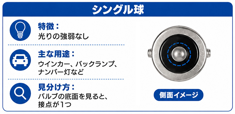 S25シングル球の説明画像。
【シングル球】
特徴：光の強弱なし
主な用途：ウインカー、バックランプ、ナンバー灯など
見分け方：バルブの底面を見ると、接点が一つ