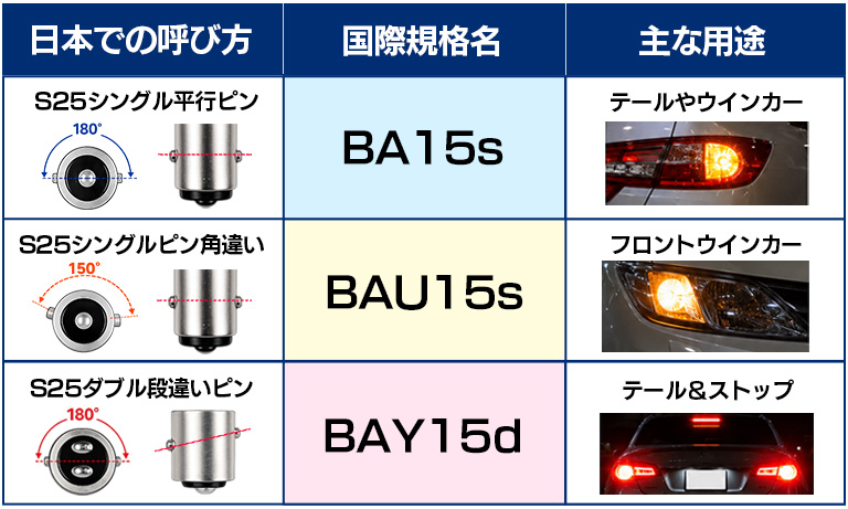 S25バルブの国際規格名を説明している画像です。
① S25 シングル平行ピン
正式名称：BA15s
主な用途：テールやウインカー

② S25 シングルピン角違い
正式名称：BAU15s
主な用途：ウインカー

③ S25 ダブル段違いピン
正式名称：BAY15d
主な用途：テール＆ストップ