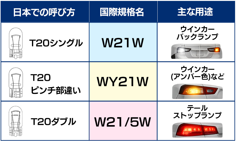 T20バルブの国際規格名を説明している画像です。
① T20シングル
国際規格名:W21W
主な用途:ウインカー、バックランプ
② T20ピンチ部違い
国際規格名:WY21W
主な用途:ウインカー(アンバー色)など
③ T20ダブル
国際規格名:W21/5W(クリア)、WY21/5W(アンバー)
主な用途:テール・ストップランプ